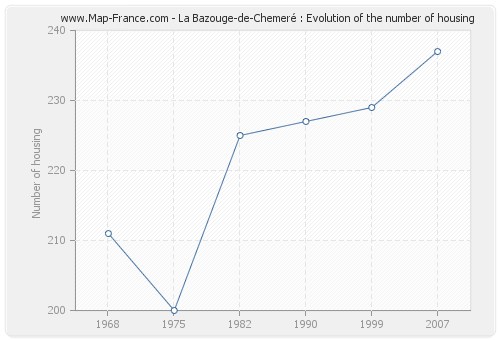 La Bazouge-de-Chemeré : Evolution of the number of housing